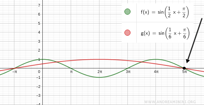 the equation is satisfied