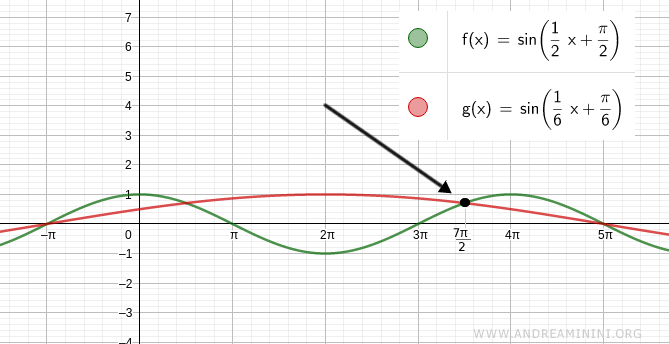 the trigonometric equation is satisfied