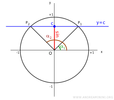 case where c < 1 and c > -1