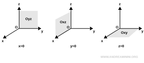 example of coordinate planes in Cartesian space