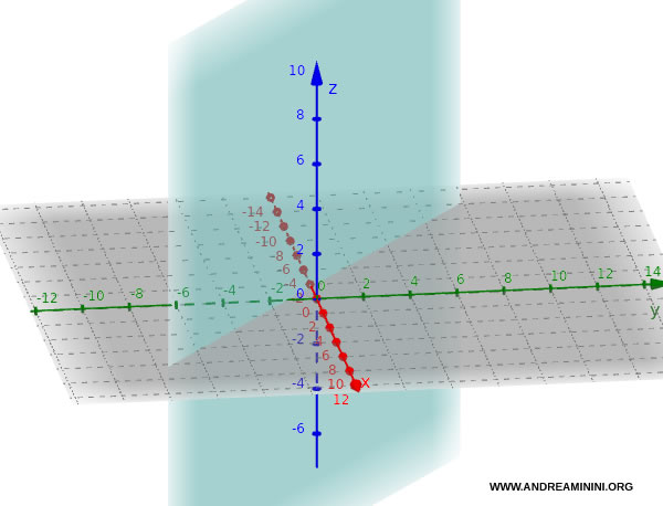 example of a plane parallel to the z-axis