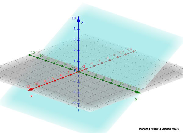 example of a plane parallel to the y-axis
