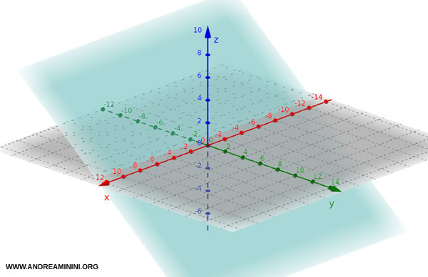 example of a plane parallel to the x-axis