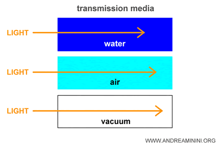 light travels more slowly in dense media