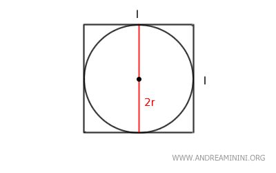 relationship between the inscribed circle and the square