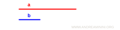 two line segments labeled a and b