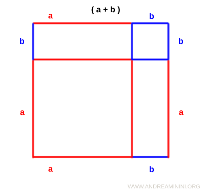 square broken down into two squares and two rectangles