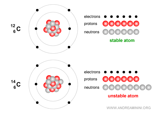 stable and unstable atom