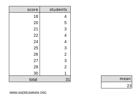 a data table