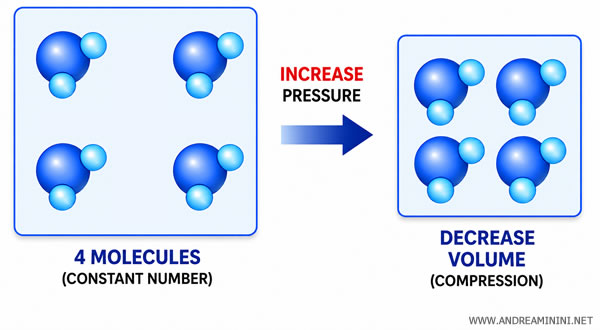 the effect of increasing pressure on intermolecular cohesion