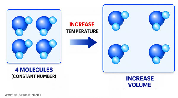the effect of increasing temperature on molecules