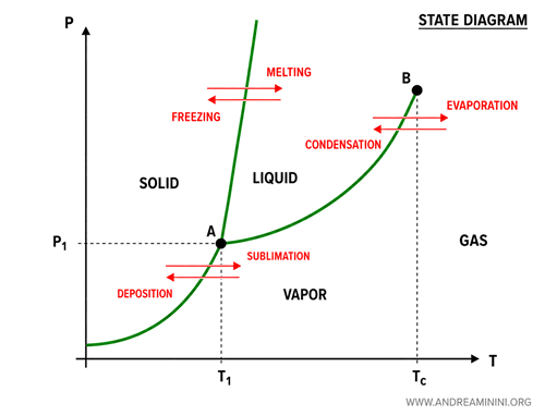 an example of a phase diagram