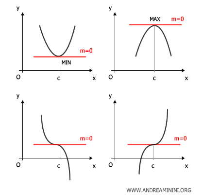 practical examples of stationary points