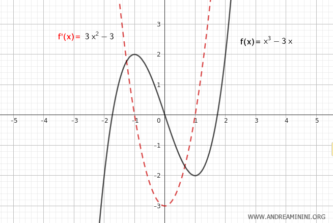 graph of the function with stationary points