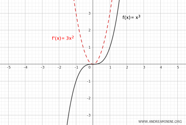 example of a point of inflection with a horizontal tangent