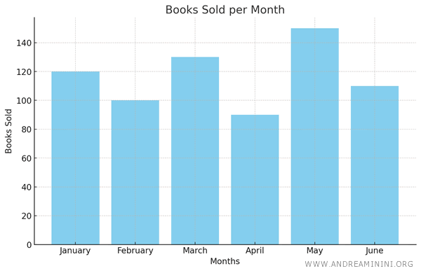 example of a histogram