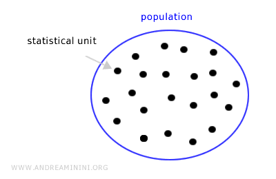 Population and statistical units