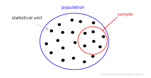 The difference between census and sample analysis