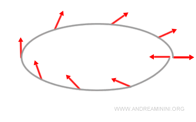 non-classical 360-degree rotation behavior