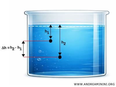 two points in a container