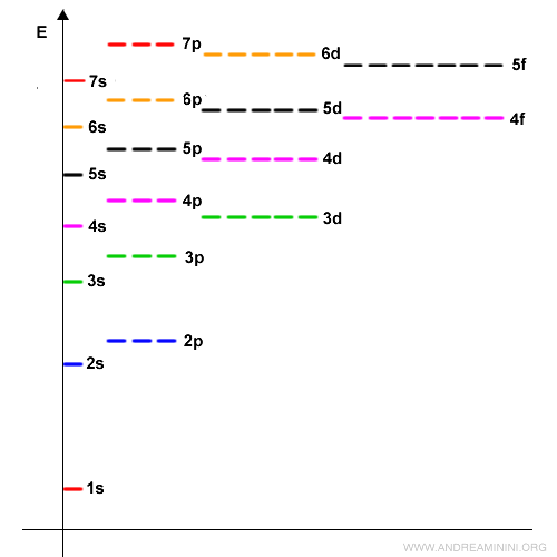 orbital filling rules across energy levels