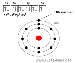 sodium atom electron configuration