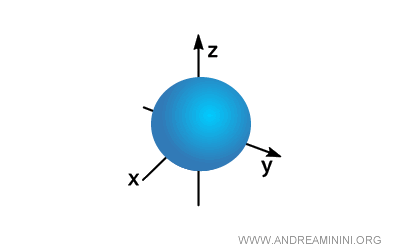 representation of an s orbital
