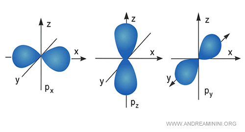representation of p orbitals