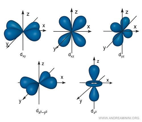 representation of d orbitals