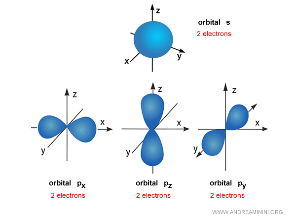 example of s and p orbital filling