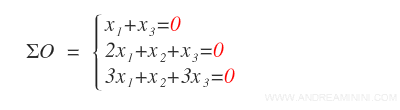 the associated homogeneous linear system