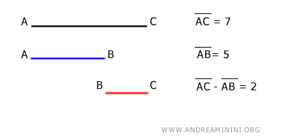 the difference AC-AB is the segment BC with a length of 2