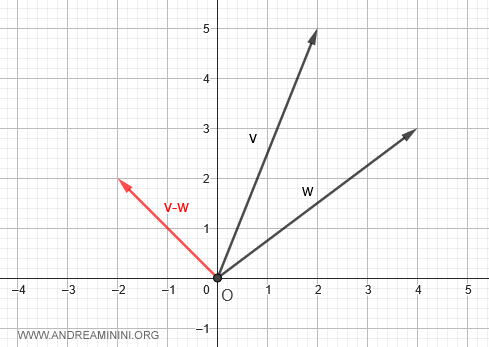 This result is our difference vector.