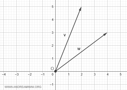 two vectors on the plane
