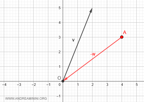 the opposite vector -w