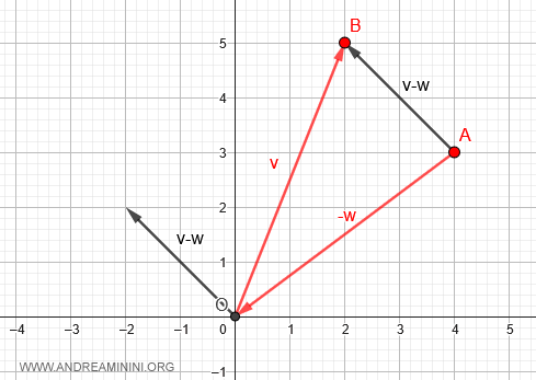 the difference v-w