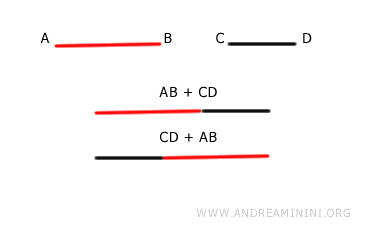 commutative property of segment addition