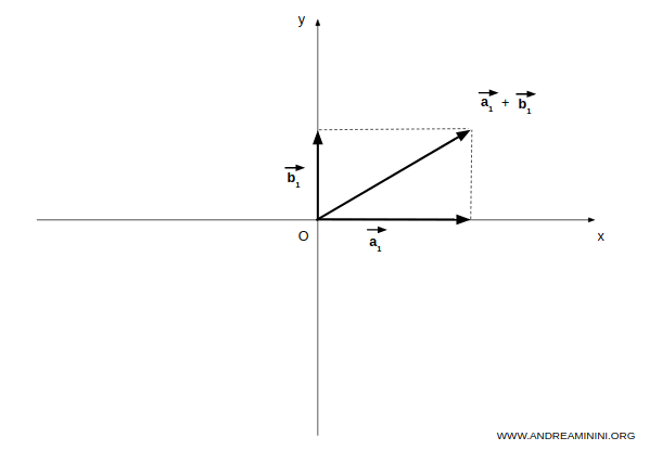 sum of vector subspaces