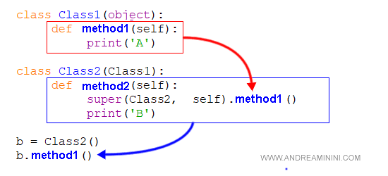 How the super function works