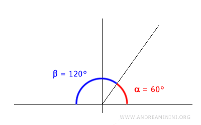 an example of supplementary angles
