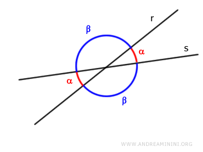 consecutive angles formed by the intersection of two lines are supplementary