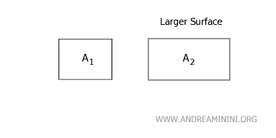 example of a larger surface