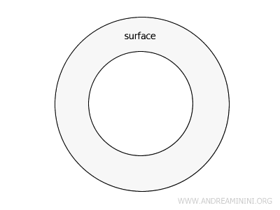 example of a closed surface