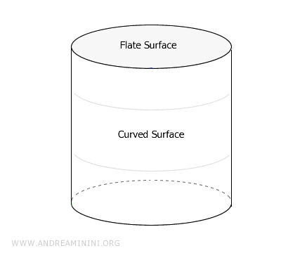 an example of a curved lateral surface in a cylinder