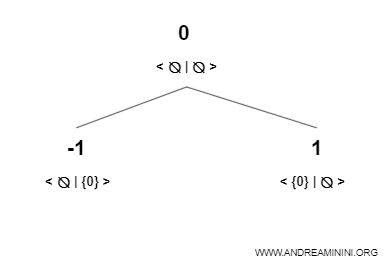 a partial universe of surreal numbers