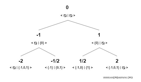 new surreal numbers generated in the third iteration