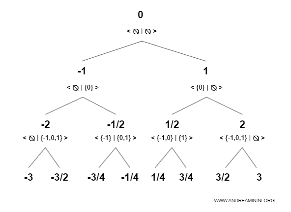 new surreal numbers generated in the fourth iteration