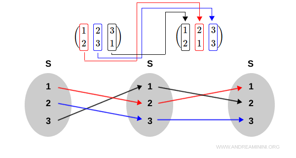 the composition operation