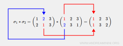 explaining the composition