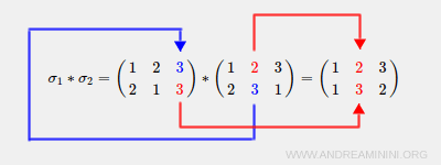 the composition of permutations